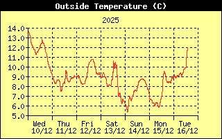 Buitentemperatuur afgelopen week